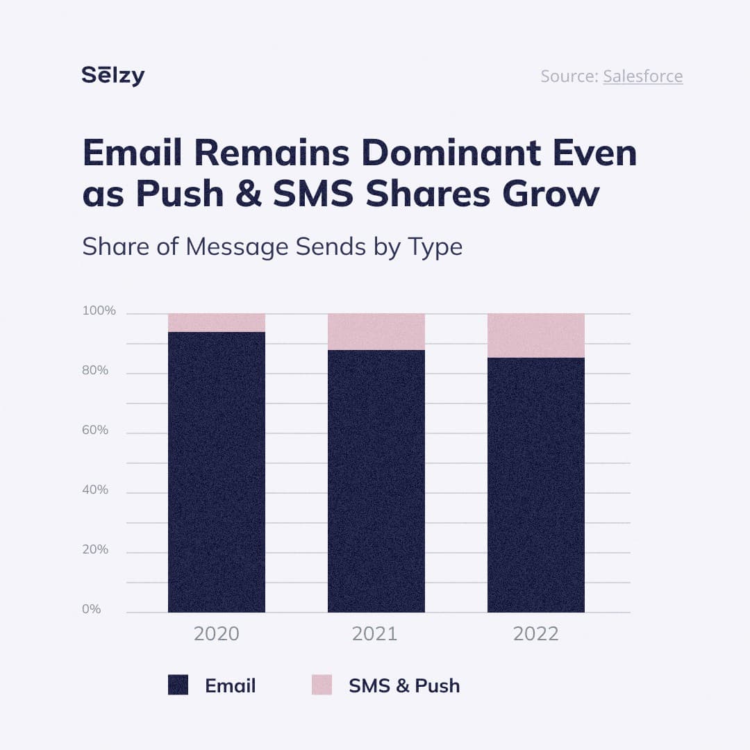 Email remains dominant even as push and SMS shares grow: share of message sends by type