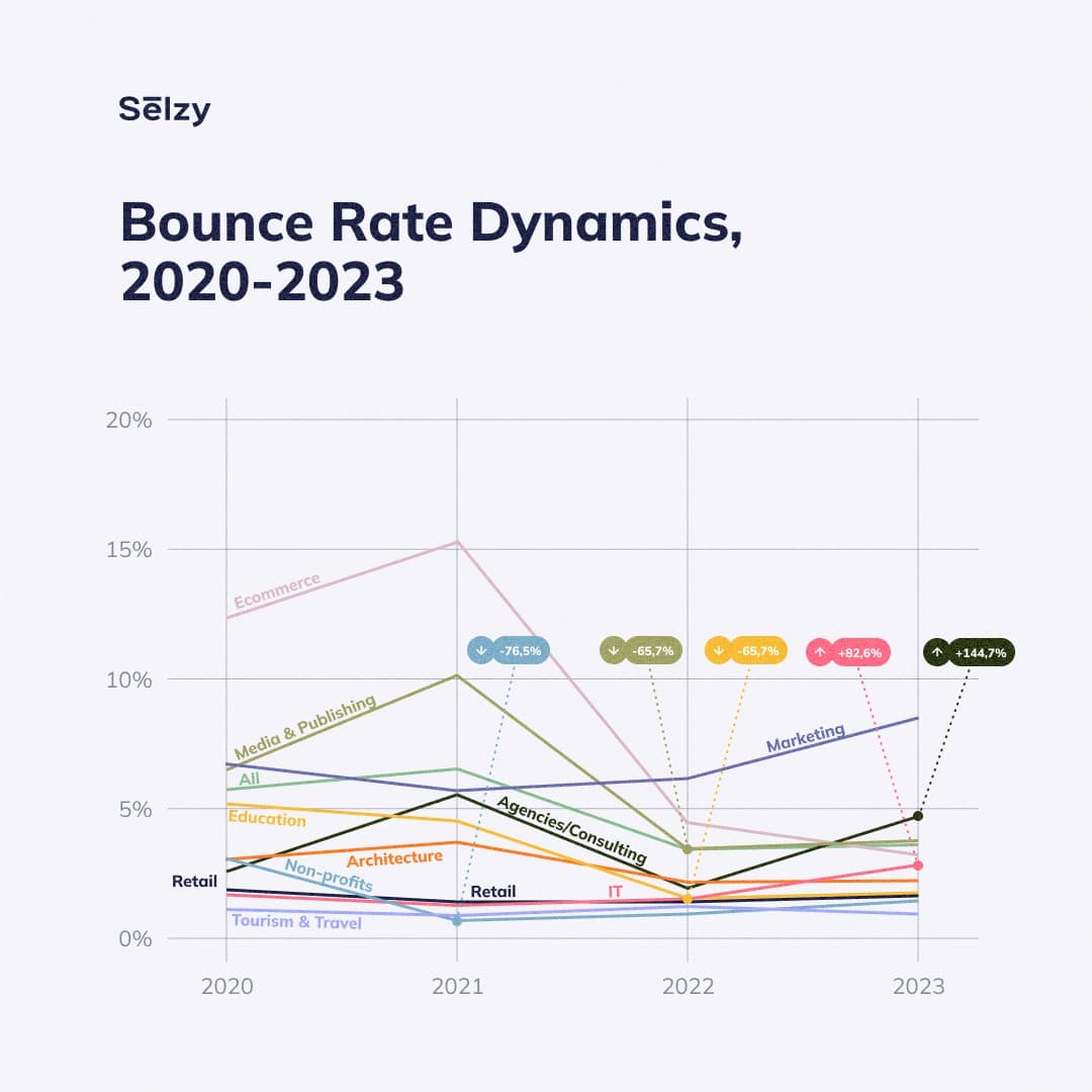 Bounce rate dynamics by industry, 2020-2023