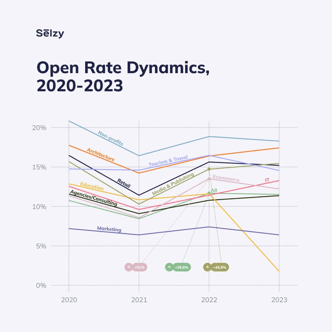 Open rate dynamics by industry, 2020-2023