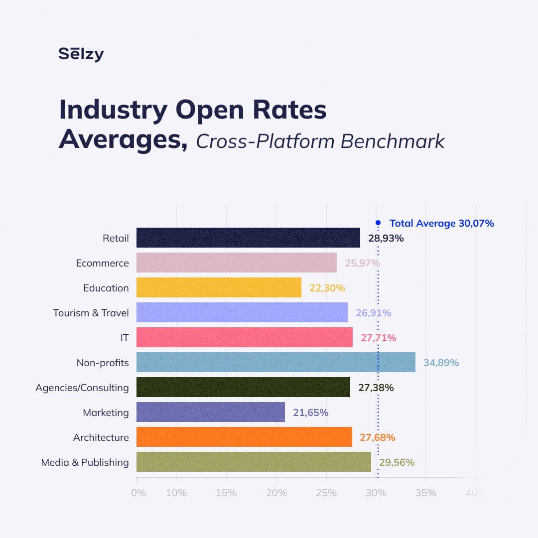 Industry open rate averages, cross-platform benchmark