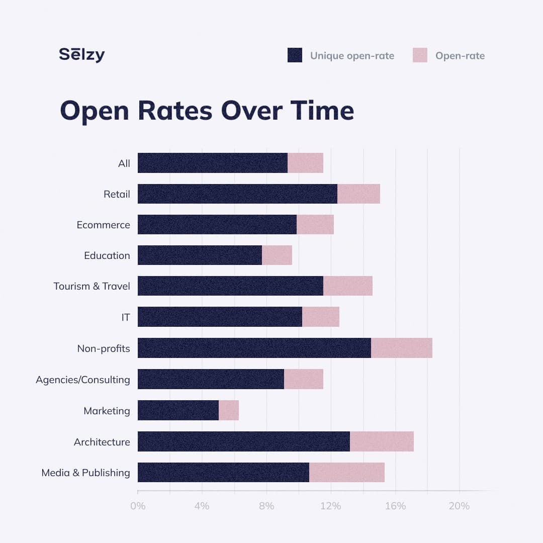 Unique and total open rates by industry