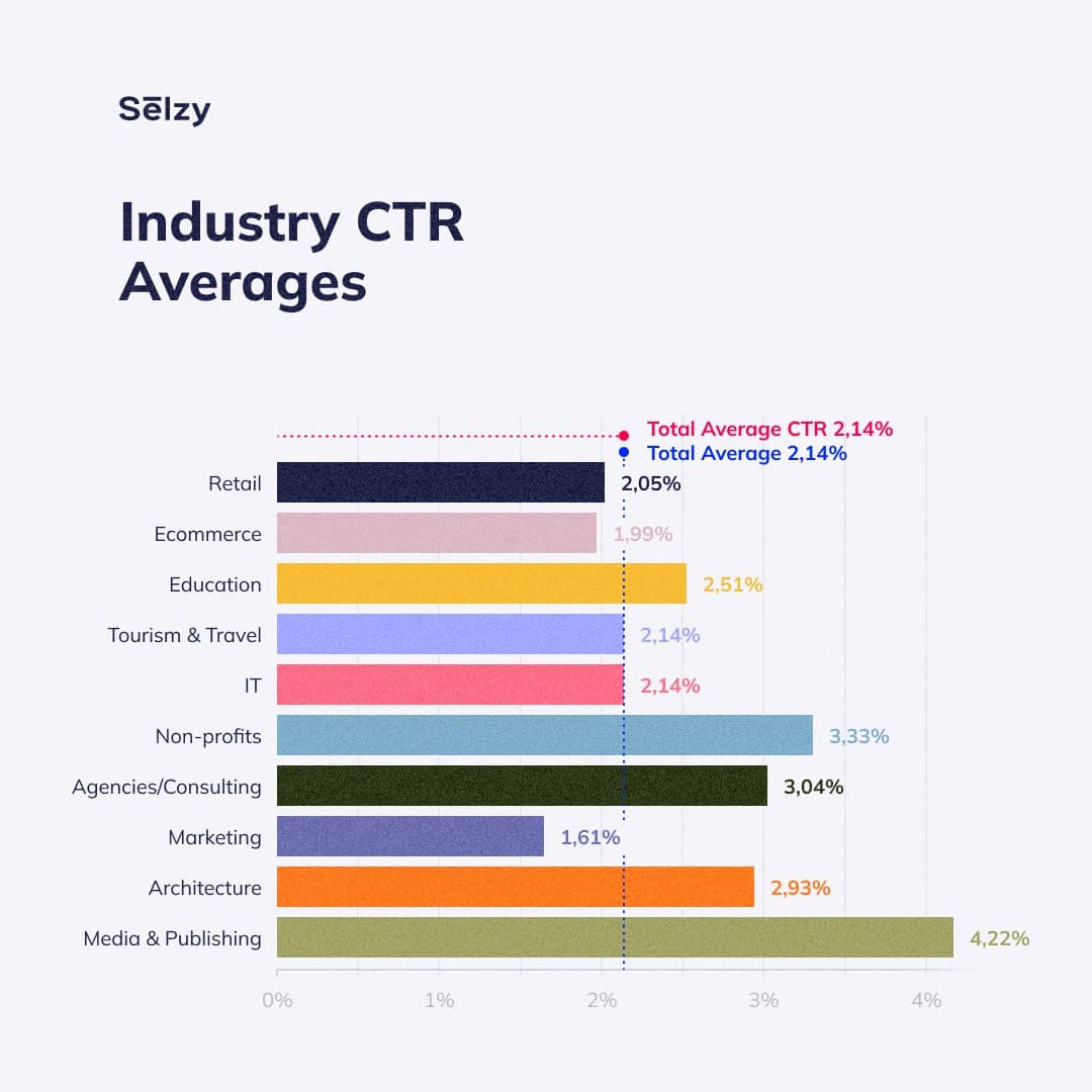 Industry CTR averages