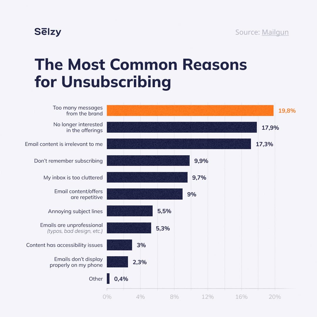 The most common reasons for unsubscribing