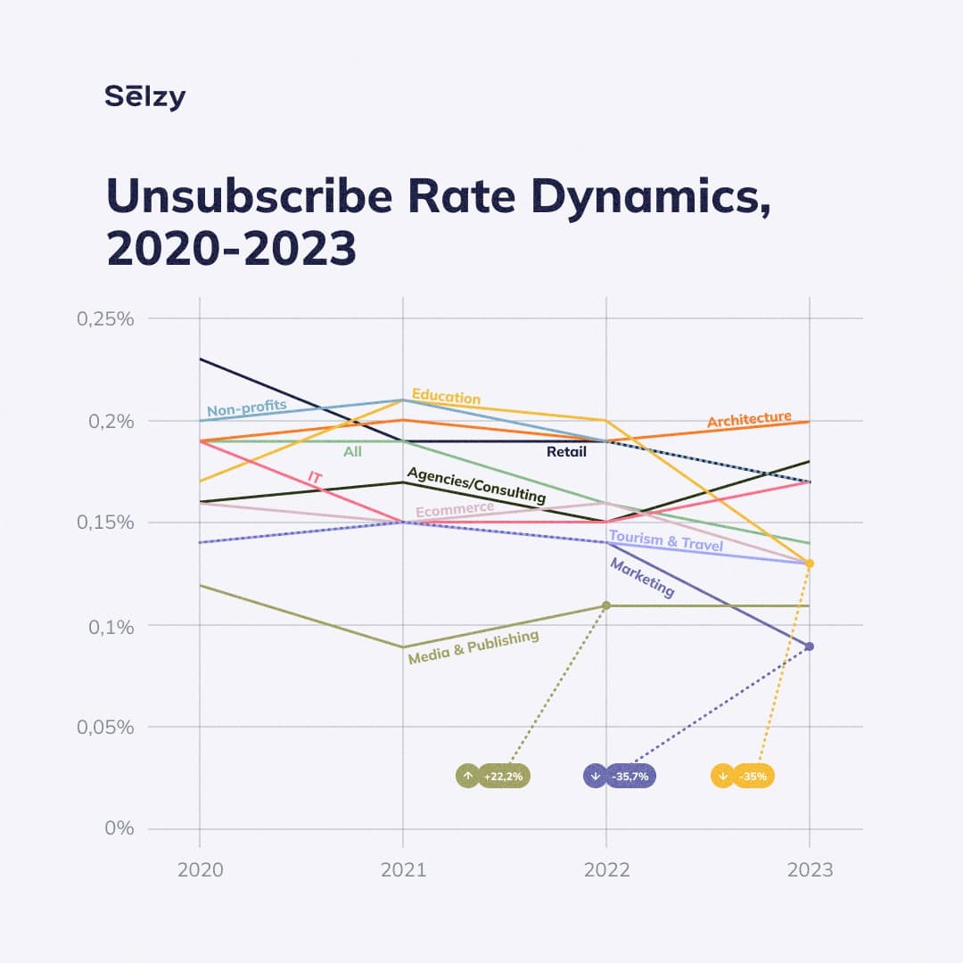 Unsubscribe rate dynamics by industry, 2020-2023