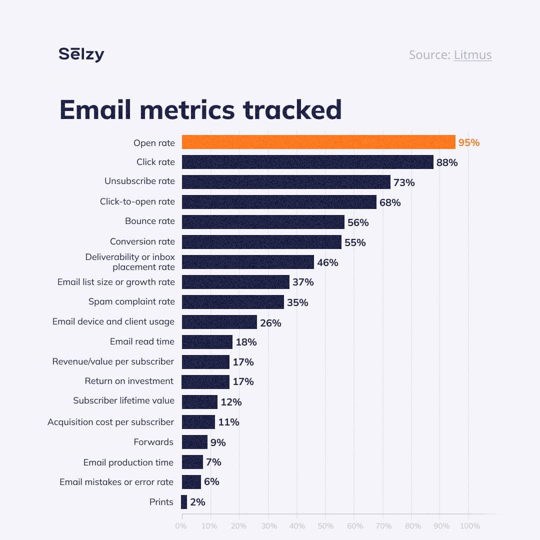 Email metrics tracked by marketers