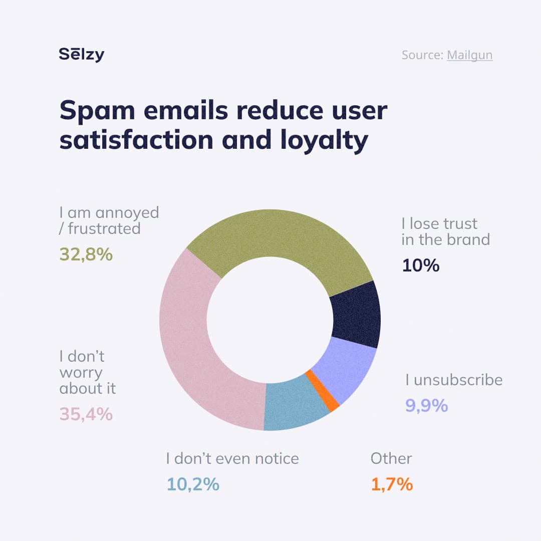 Spam emails reduce user satisfaction and loyalty