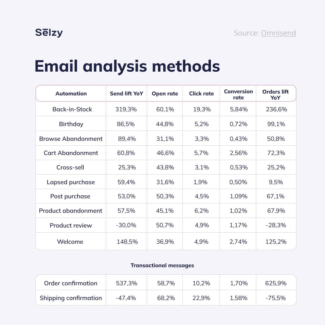 Automated and transactional emails: send lift, open, click and conversion rates