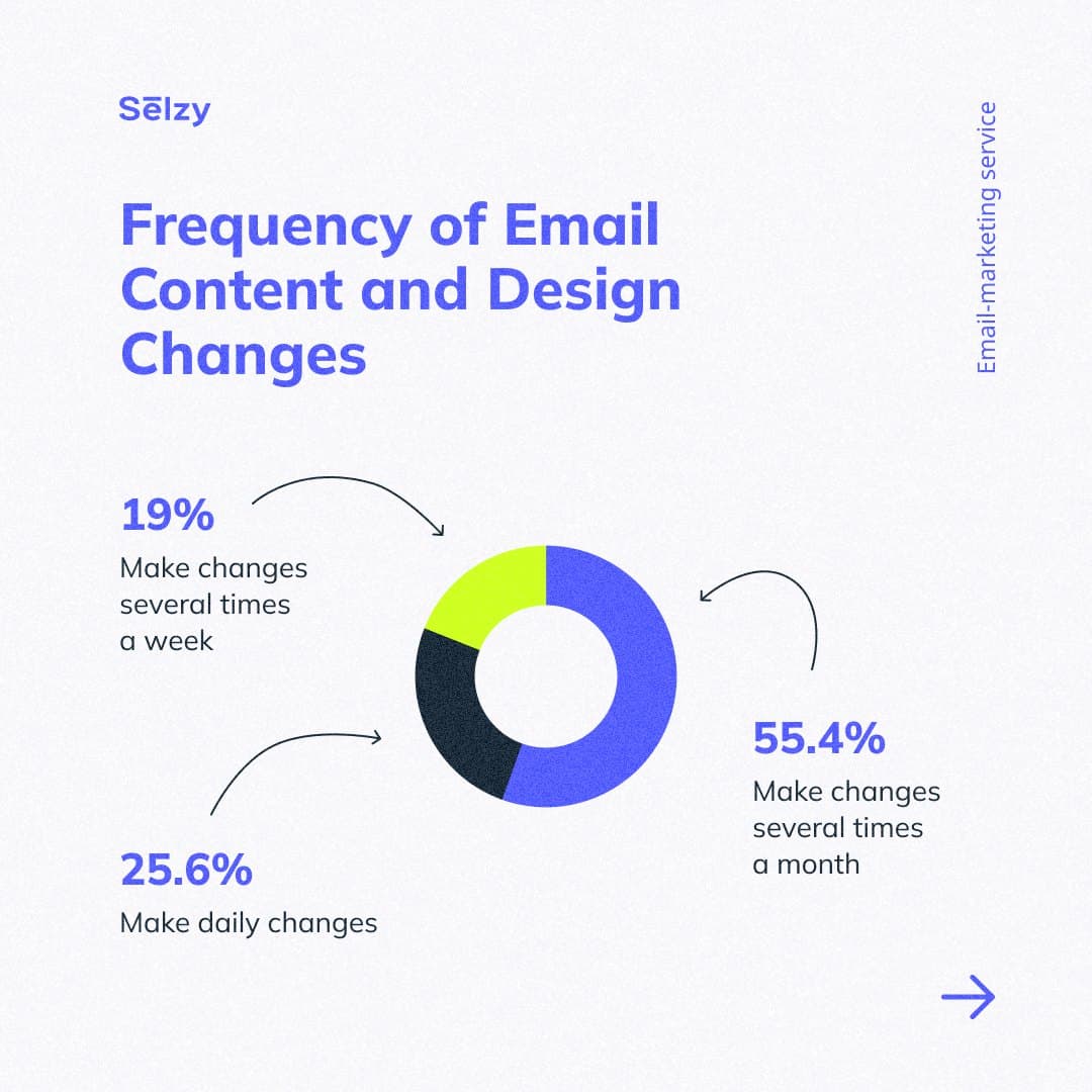 Instagram carousel: The role of AI and automation in email marketing success, page 2