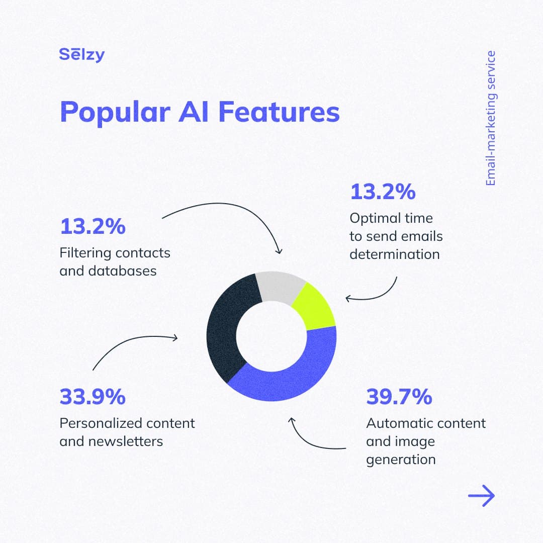 Instagram carousel: The role of AI and automation in email marketing success, page 3